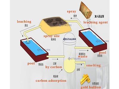 Gold heap leaching plant sand leach process China Gold heap leaching plant sand leach process China