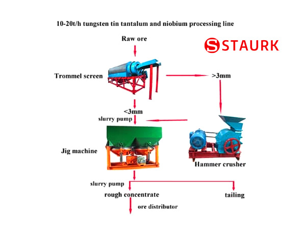 Tin mining processing equipment benefication plant concentrate line Tin mining processing equipment benefication plant concentrate line