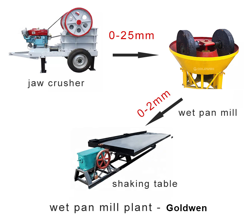 China gold wet pan mill grinding plant
