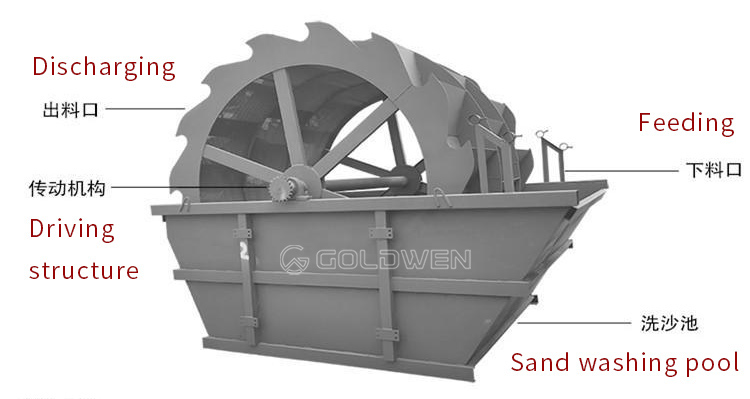 Wheel sand washing machine structure