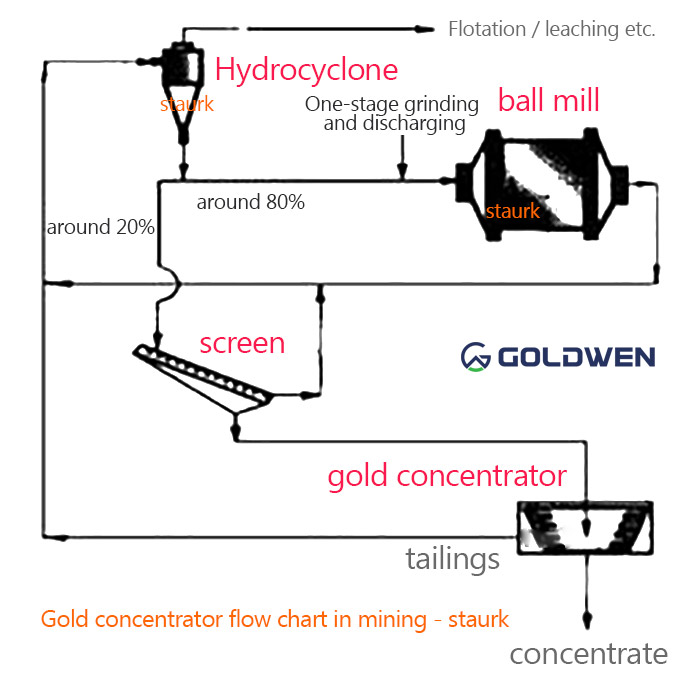 Knelson concencrator , gold Continuous Gravity Concentrator flow chart