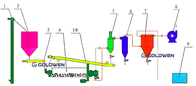 clinker grinding station production line
