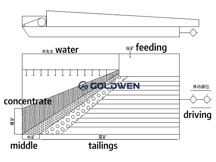 working principle of gold shaking table